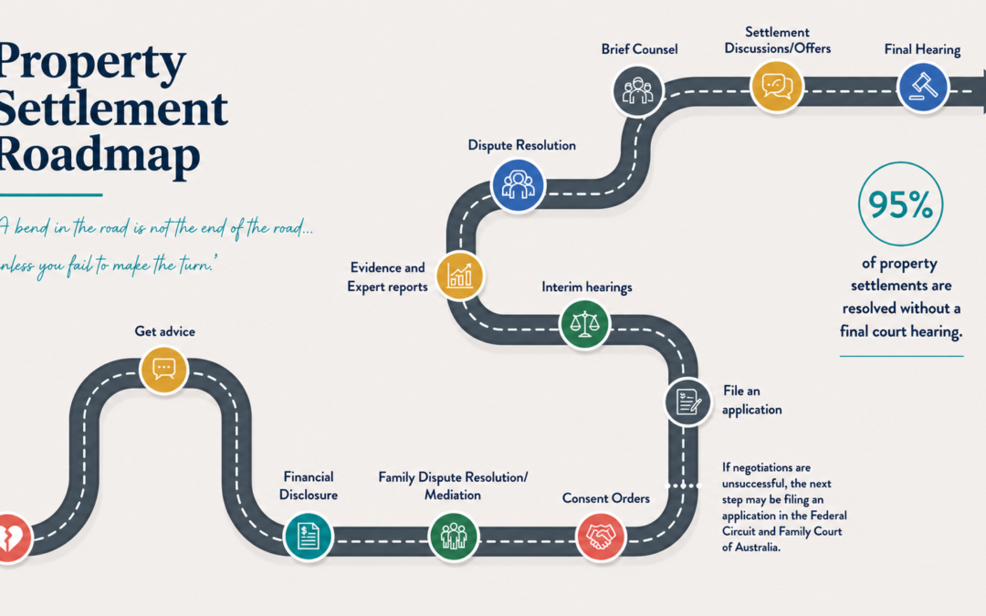 Property Settlement Road Map